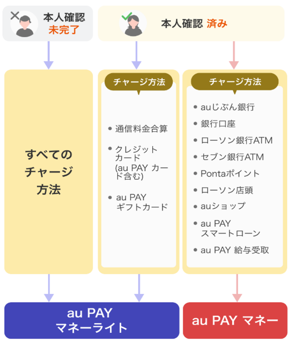本人確認が未完了の場合はすべてのチャージ方法がau PAY マネーライトになり、本人確認済みの場合はチャージ方法によってau PAY マネーライトとau PAY マネーに分かれます